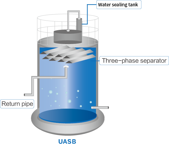 BSCIバイオガスプラントプロジェクト 埋立地 浸水処理 無酸素プロセス 安定性を向上させる 1