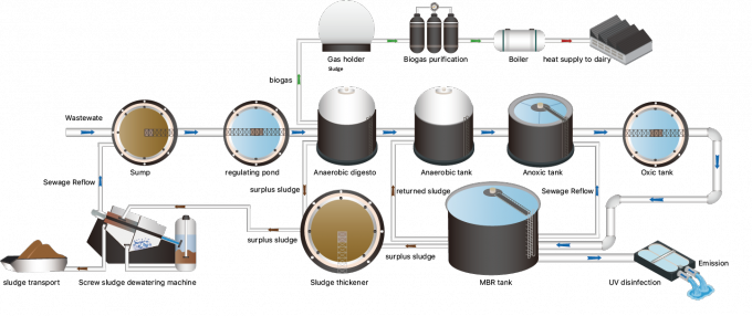 高品質の産業用下水処理プロジェクトを創造するために,下水処理技術とプロセスにおける継続的な革新 0