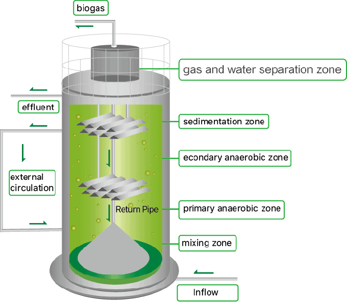 産業用 廃水 処理 を 改善 する 高効率 の 無酸素 反応器 0